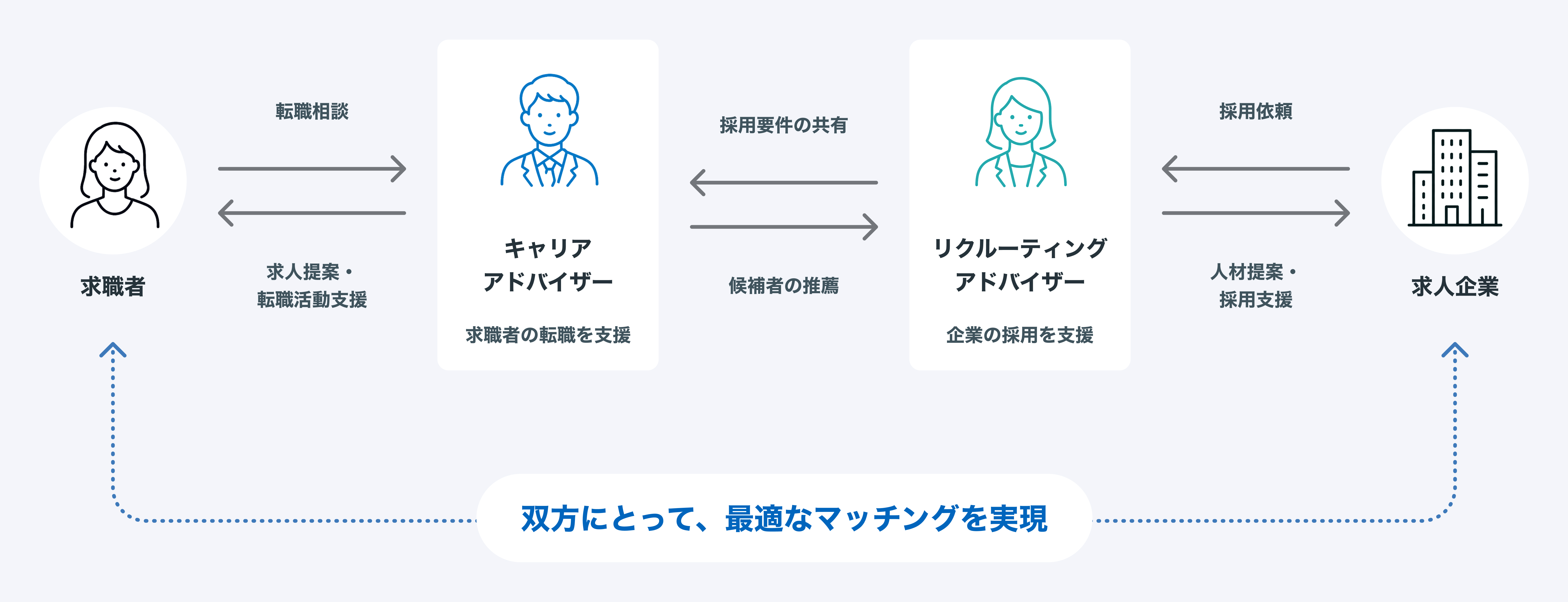 事業の全体像。求職者をキャリアアドバイザー（CA）が、企業をリクルーティングアドバイザー（RA）が担当し、両者が連携して最適なマッチングを実現する両面モデル。